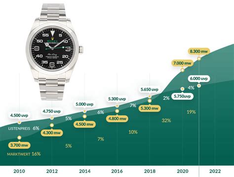 rolex listenpreis entwicklung|rolex air king 2021.